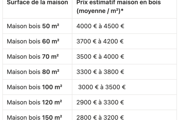 Combien coûte une maison en bois ?
